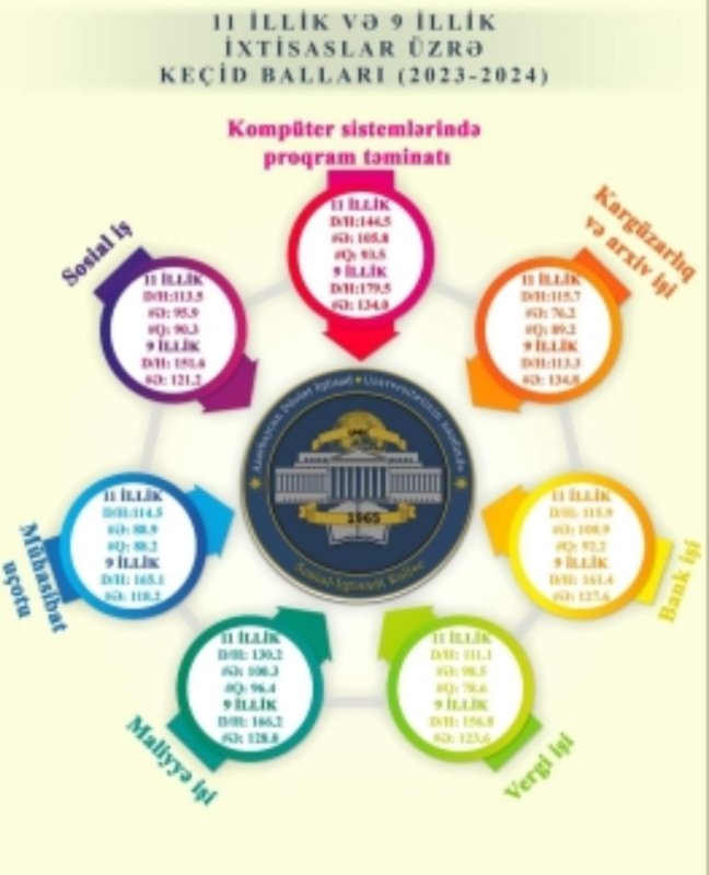  Qəbulun keçid balları